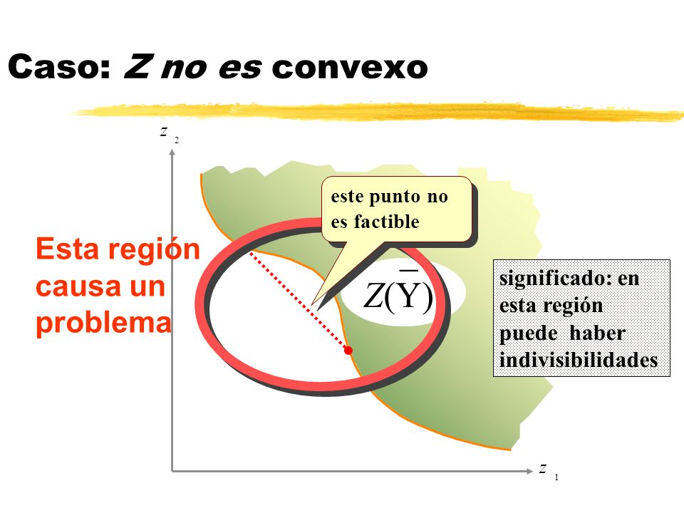 _ Z(Y) Caso: Z no es convexo Esta región causa un problema
