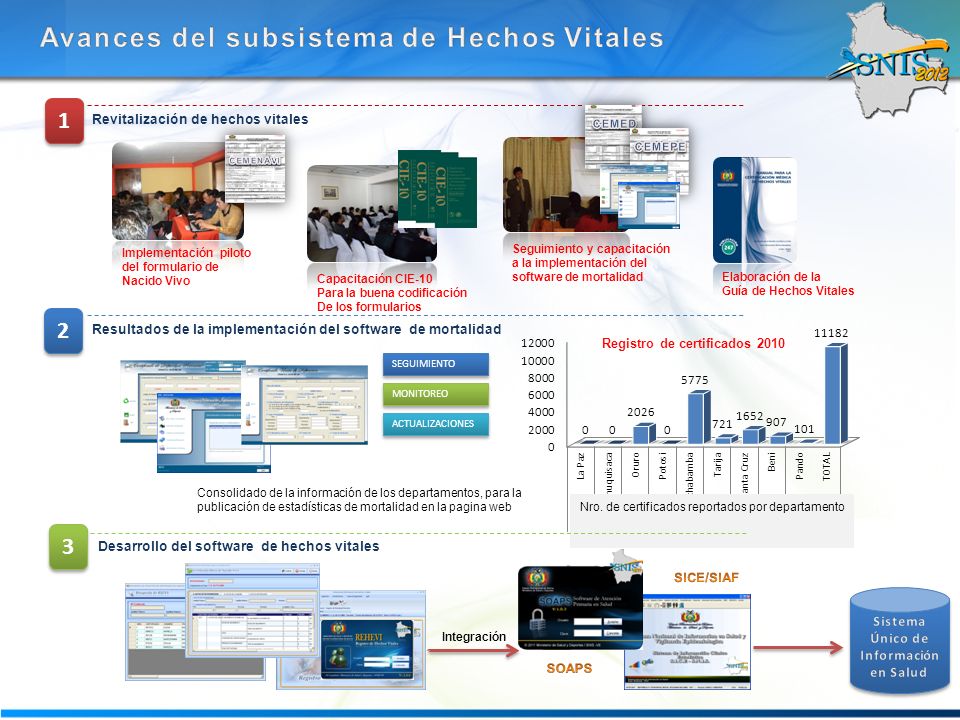 Registro de certificados 2010 Sistema Único de Información en Salud