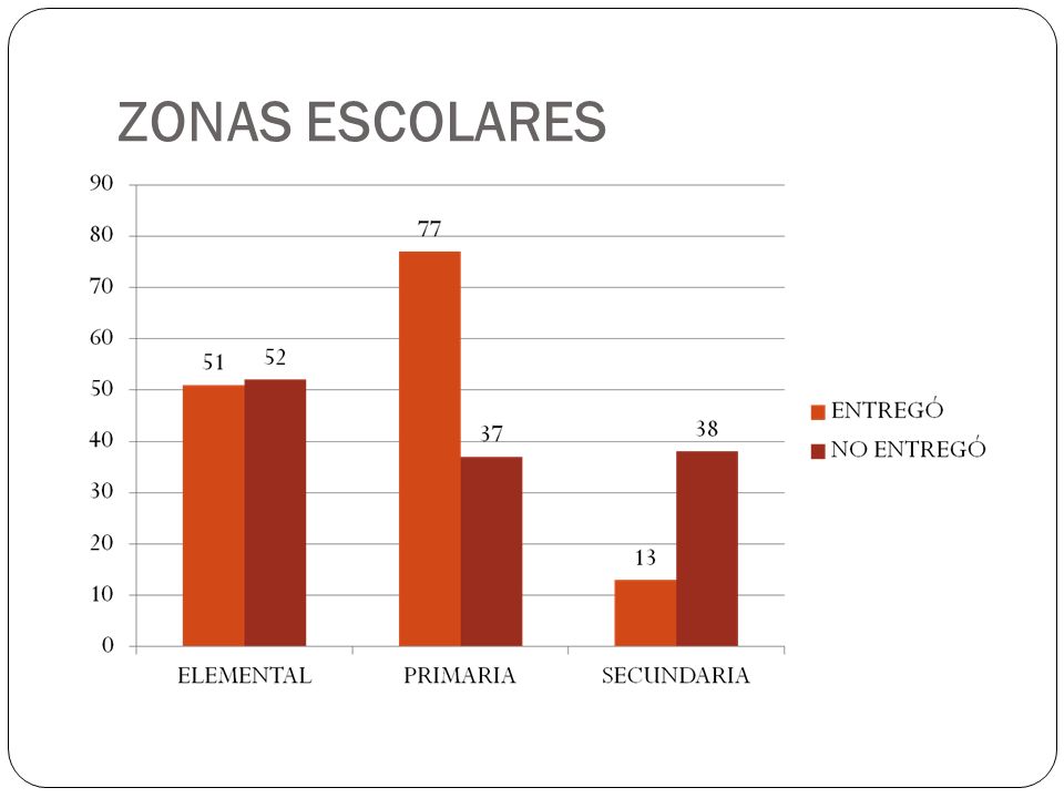 ZONAS ESCOLARES