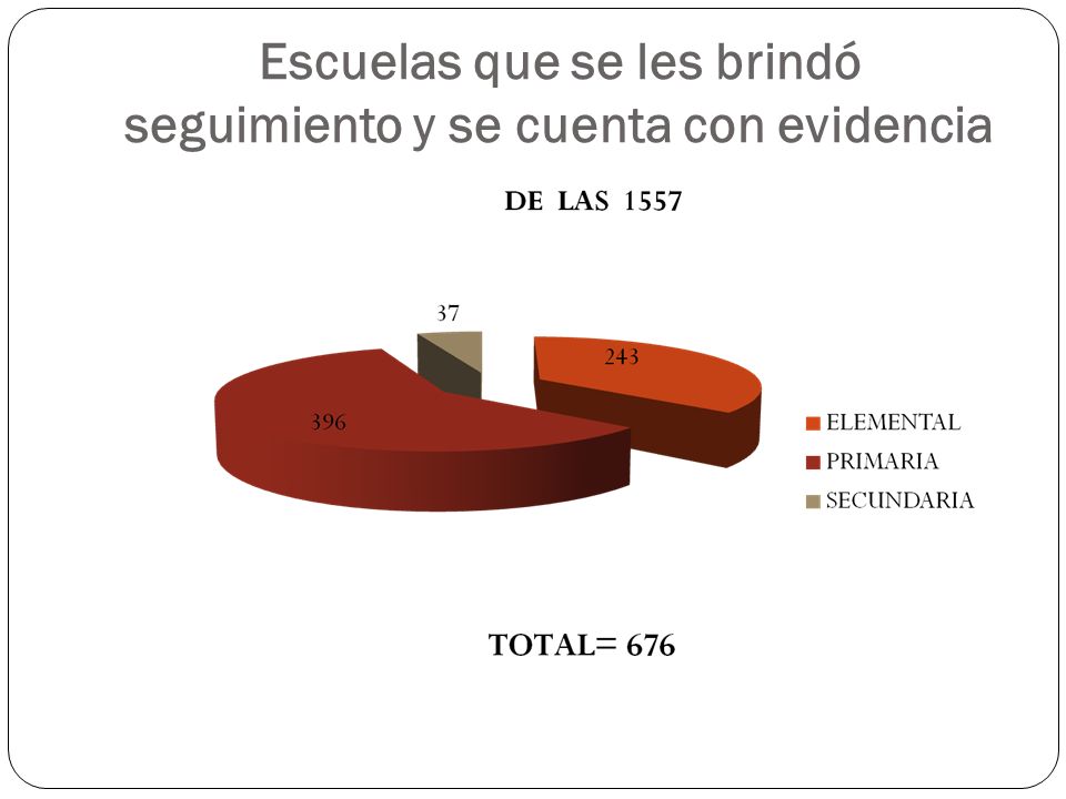 Escuelas que se les brindó seguimiento y se cuenta con evidencia