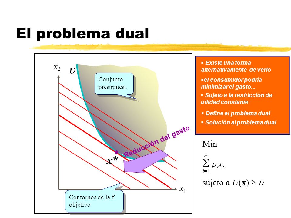El problema dual S pixi x* u Min sujeto a U(x)  u x2 x1
