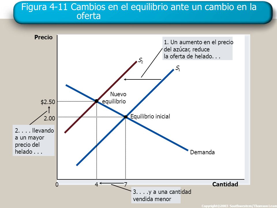 Figura 4-11 Cambios en el equilibrio ante un cambio en la oferta