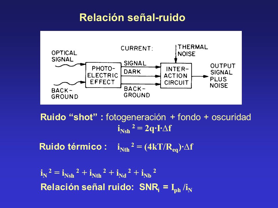 Relación señal-ruido Ruido shot : fotogeneración + fondo + oscuridad