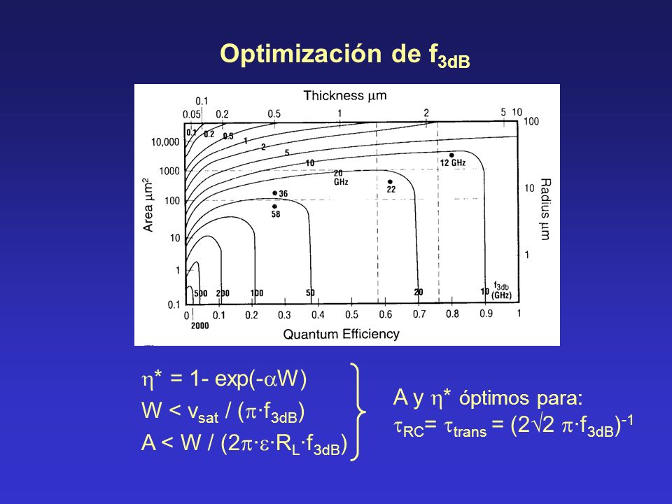 Optimización de f3dB * = 1- exp(-W) W < vsat / (·f3dB)