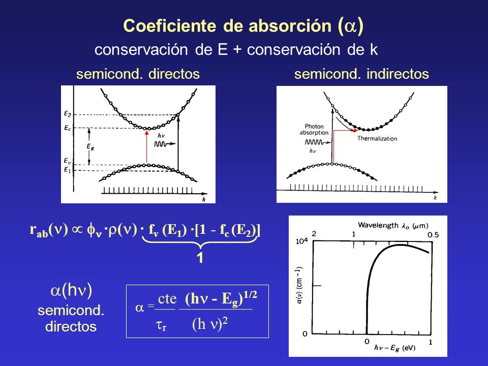  = cte (h - Eg)1/2 Coeficiente de absorción () (h)