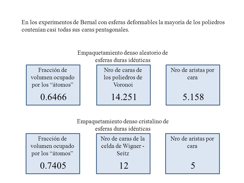 En los experimentos de Bernal con esferas deformables la mayoría de los poliedros contenían casi todas sus caras pentagonales.