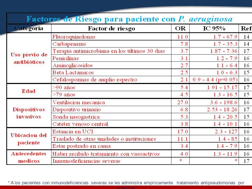 * A los pacientes con inmunodeficiencias severas se les administra empíricamente tratamiento antipseudomonas por protocolo