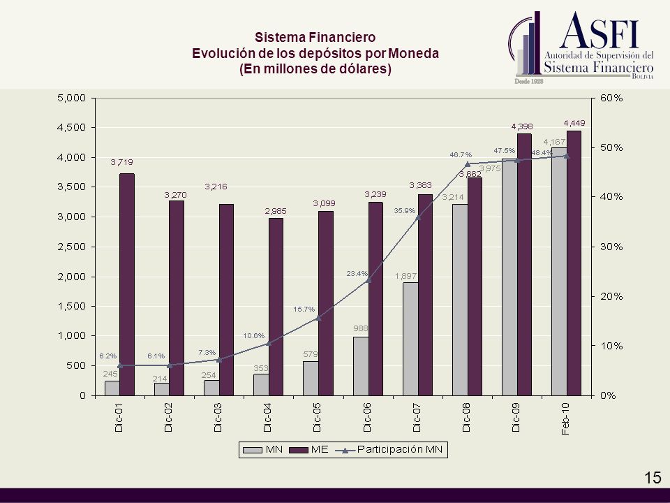 Evolución de los depósitos por Moneda (En millones de dólares)