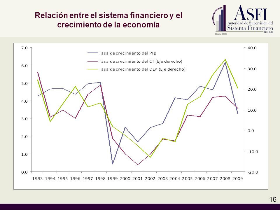 Relación entre el sistema financiero y el crecimiento de la economía