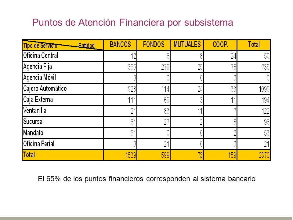 El 65% de los puntos financieros corresponden al sistema bancario