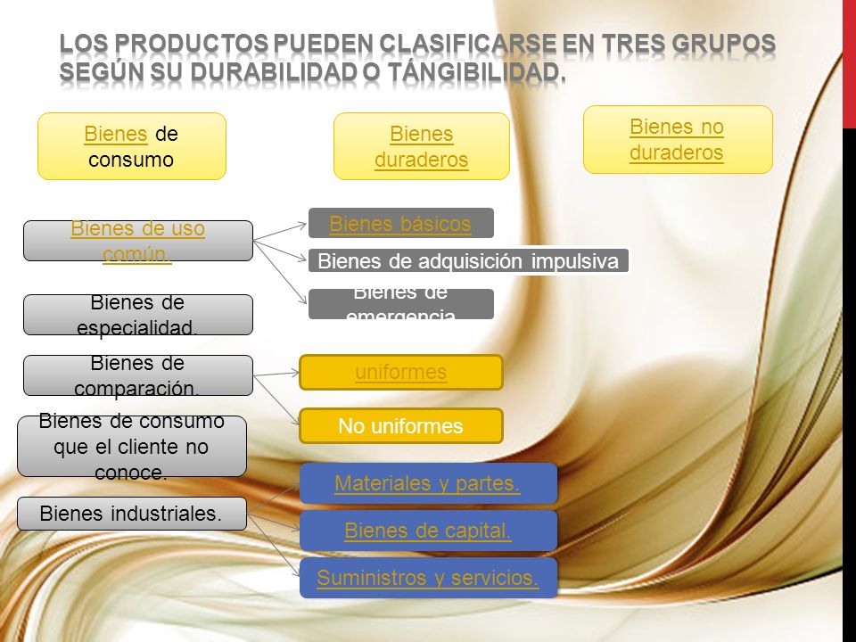 Los productos pueden clasificarse en tres grupos según su durabilidad o tángibilidad.