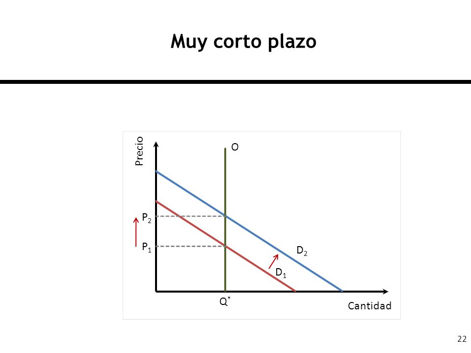 Muy corto plazo O Precio P2 P1 D2 D1 Q* Cantidad