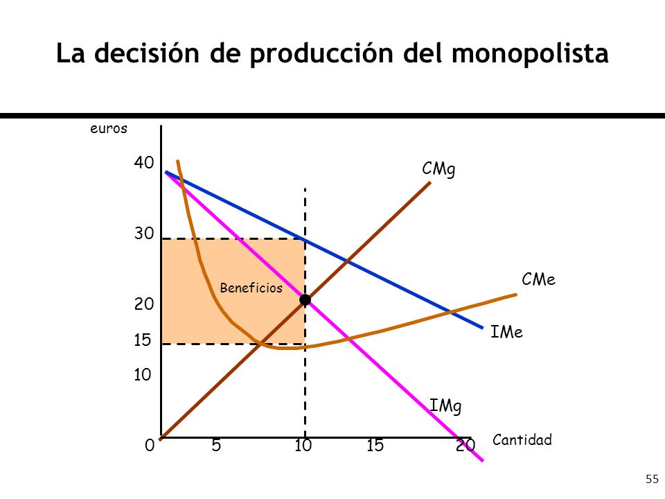 La decisión de producción del monopolista