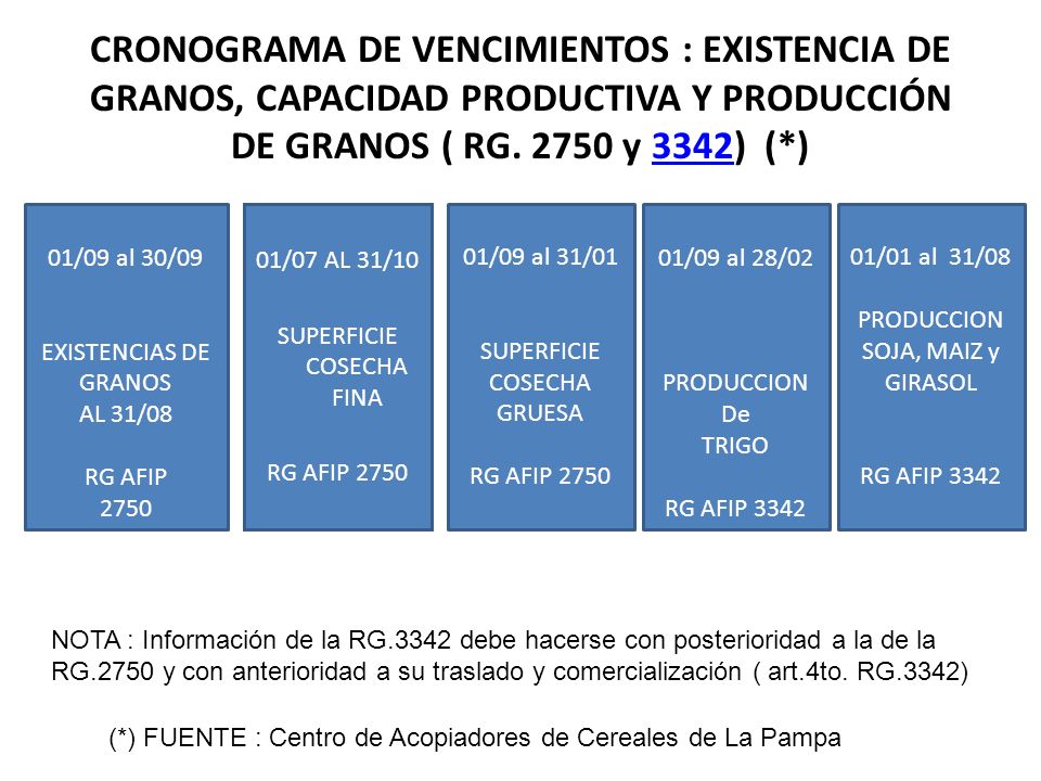 CRONOGRAMA DE VENCIMIENTOS : EXISTENCIA DE GRANOS, CAPACIDAD PRODUCTIVA Y PRODUCCIÓN DE GRANOS ( RG y 3342) (*)