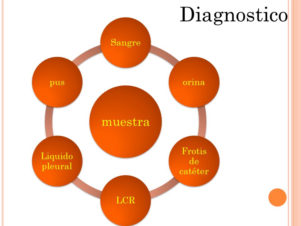 Diagnostico muestra Sangre orina Frotis de catéter LCR Liquido pleural