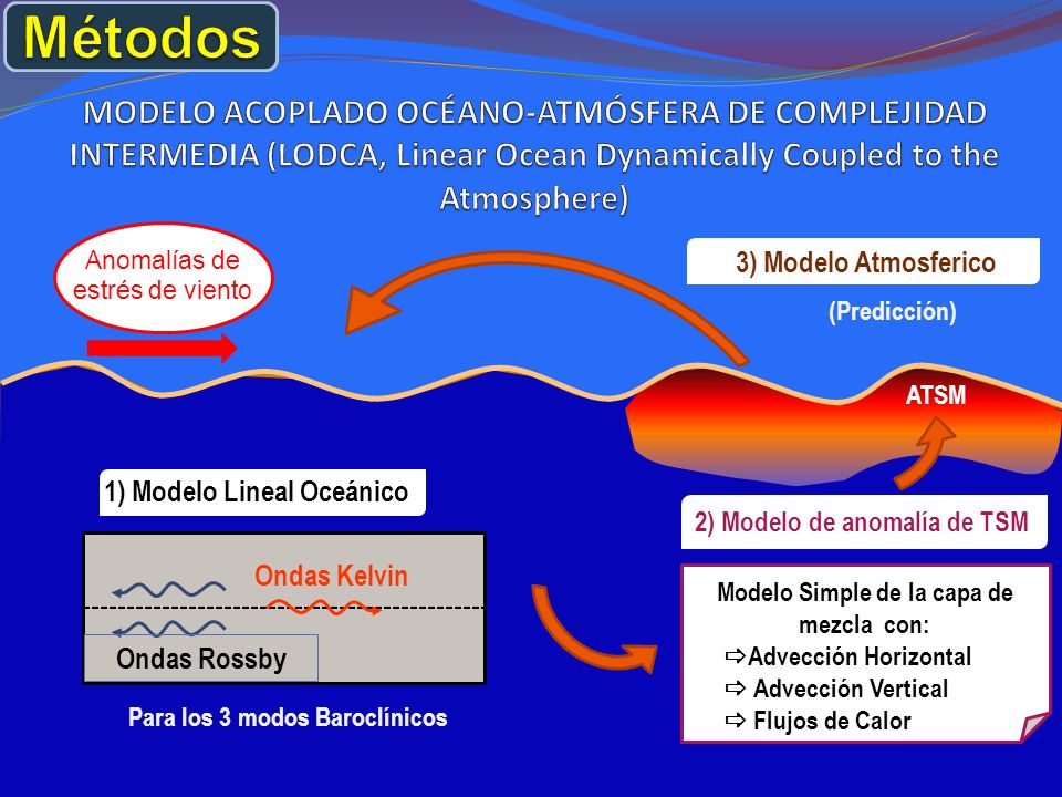 Métodos MODELO ACOPLADO OCÉANO-ATMÓSFERA DE COMPLEJIDAD INTERMEDIA (LODCA, Linear Ocean Dynamically Coupled to the Atmosphere)