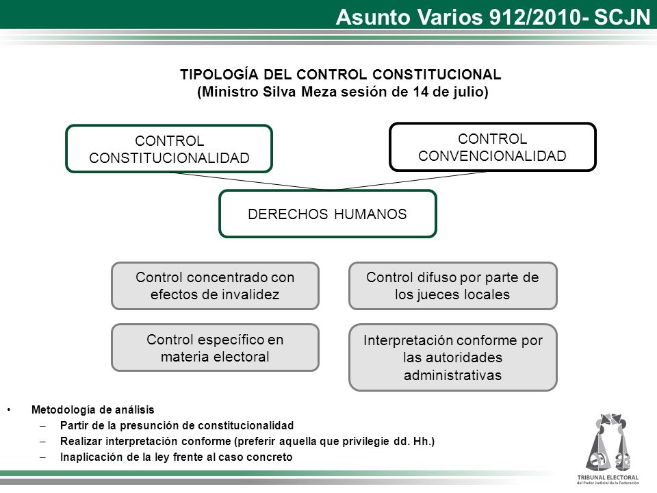 Asunto Varios 912/2010- SCJN TIPOLOGÍA DEL CONTROL CONSTITUCIONAL