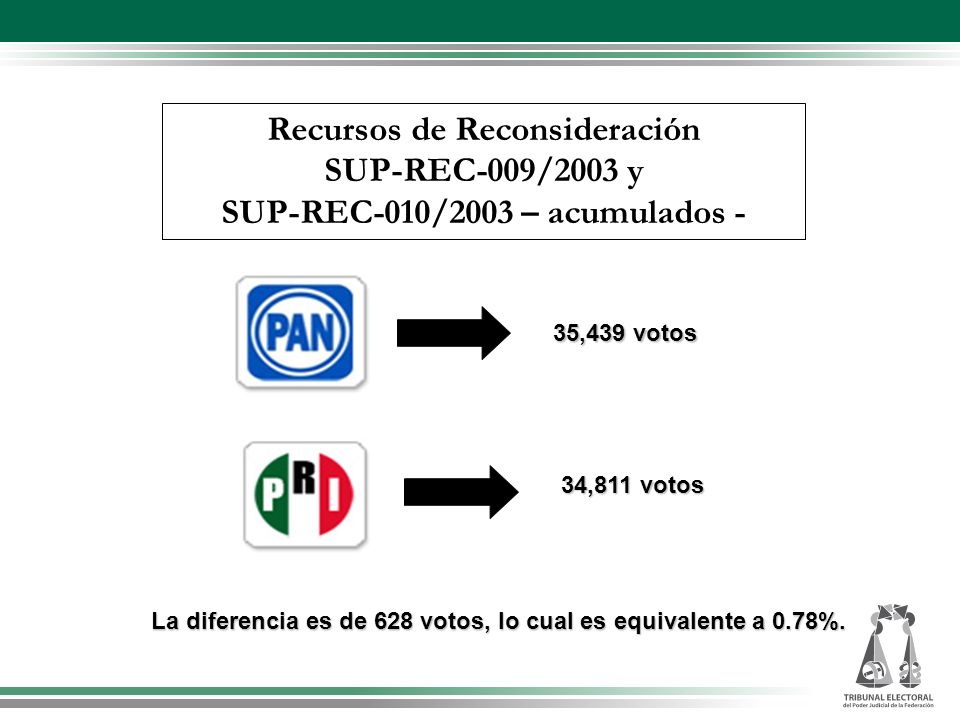 La diferencia es de 628 votos, lo cual es equivalente a 0.78%.