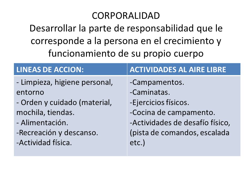 CORPORALIDAD Desarrollar la parte de responsabilidad que le corresponde a la persona en el crecimiento y funcionamiento de su propio cuerpo