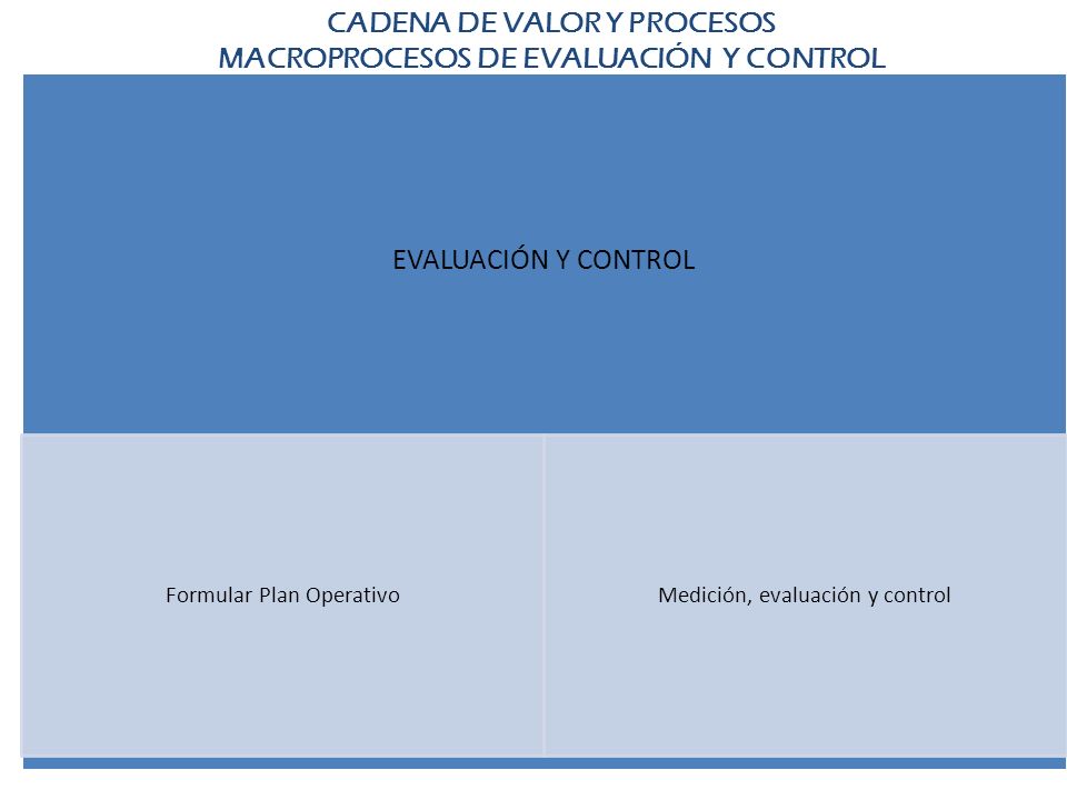 CADENA DE VALOR Y PROCESOS MACROPROCESOS DE EVALUACIÓN Y CONTROL
