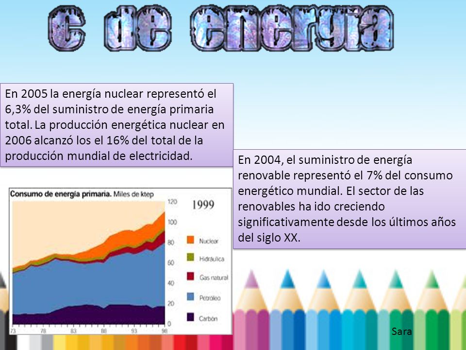 En 2005 la energía nuclear representó el 6,3% del suministro de energía primaria total. La producción energética nuclear en 2006 alcanzó los el 16% del total de la producción mundial de electricidad.
