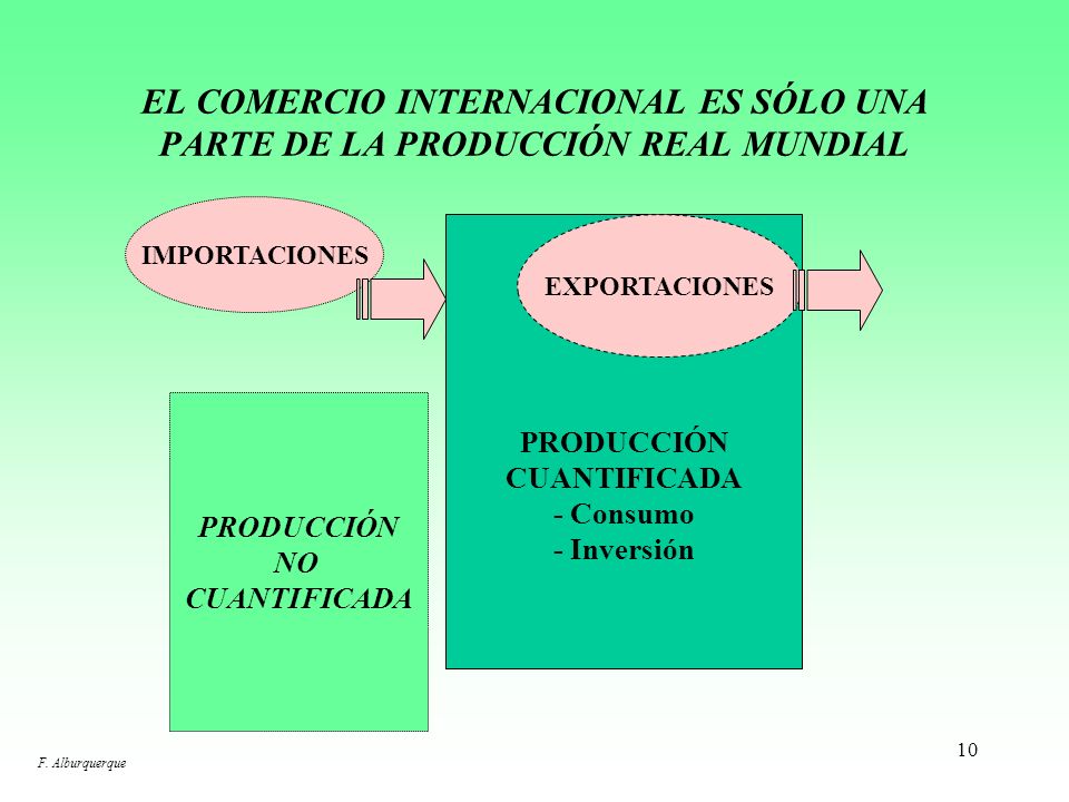 EL COMERCIO INTERNACIONAL ES SÓLO UNA PARTE DE LA PRODUCCIÓN REAL MUNDIAL