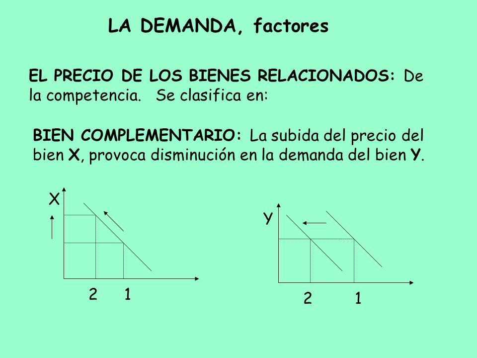 LA DEMANDA, factores EL PRECIO DE LOS BIENES RELACIONADOS: De la competencia. Se clasifica en:
