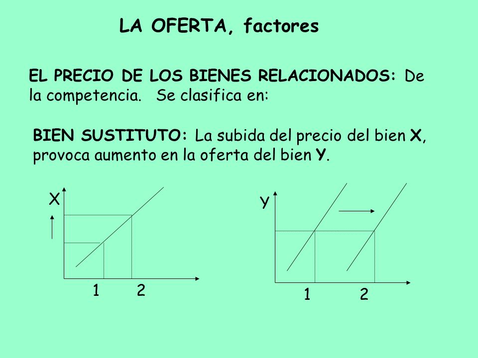 LA OFERTA, factores EL PRECIO DE LOS BIENES RELACIONADOS: De la competencia. Se clasifica en: