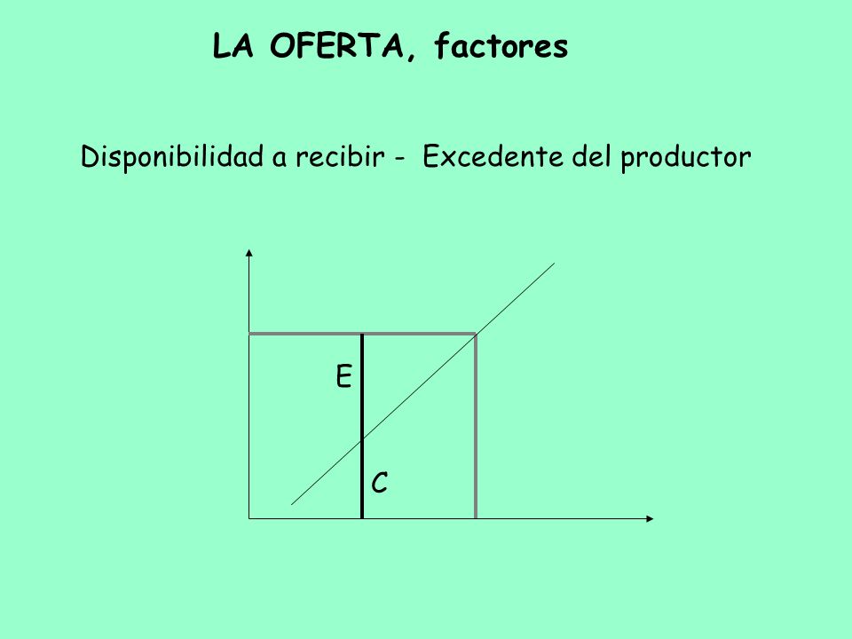 LA OFERTA, factores Disponibilidad a recibir - Excedente del productor