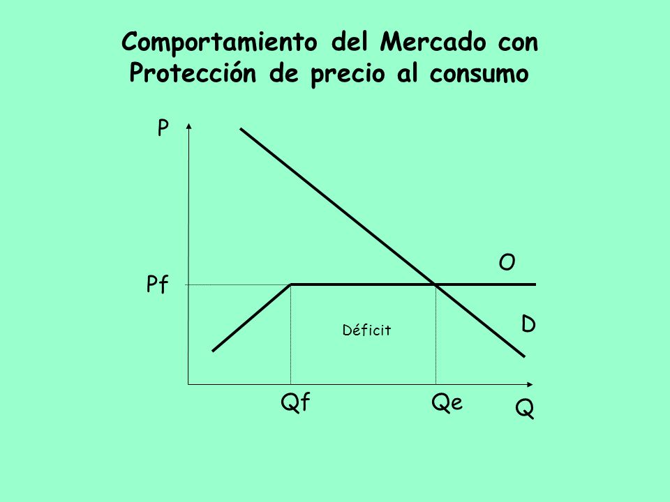 Comportamiento del Mercado con Protección de precio al consumo