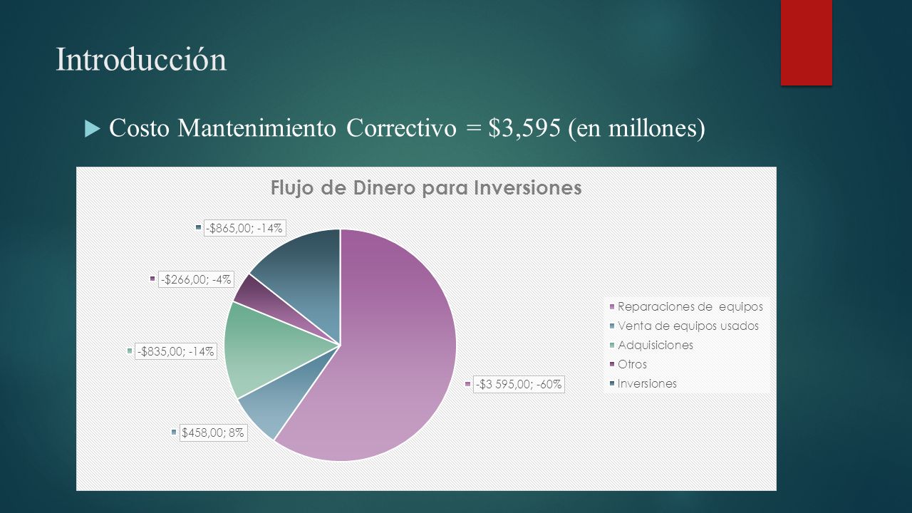 Introducción Costo Mantenimiento Correctivo = $3,595 (en millones)