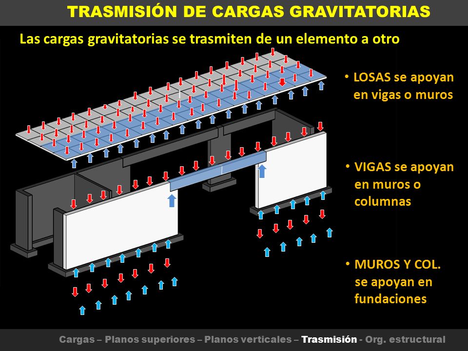 Las cargas gravitatorias se trasmiten de un elemento a otro