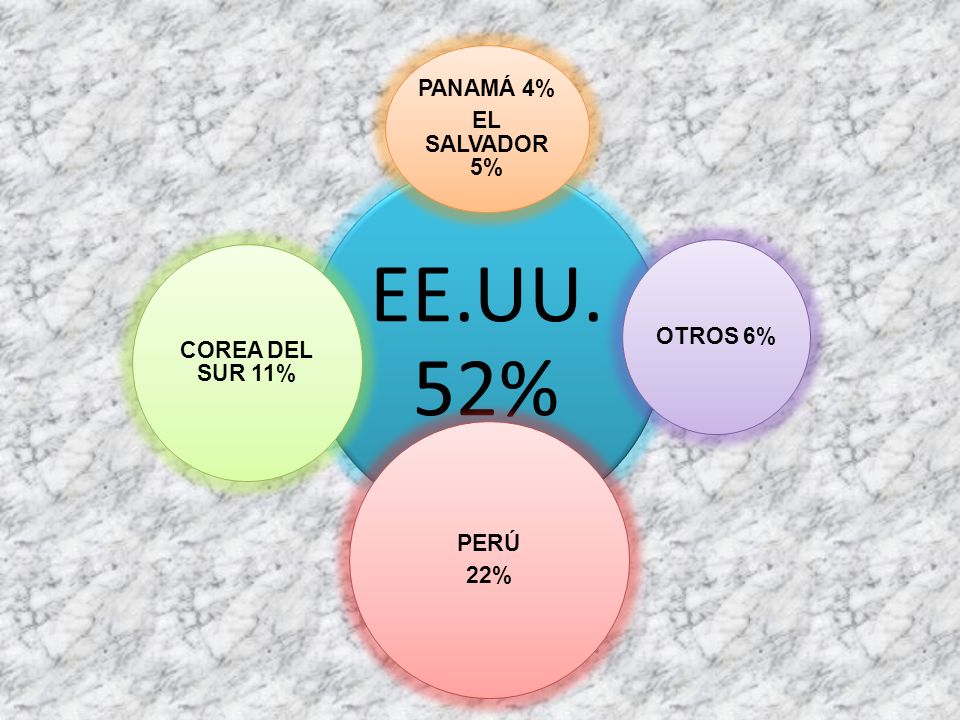 EE.UU. 52% PANAMÁ 4% EL SALVADOR 5% OTROS 6% COREA DEL SUR 11% PERÚ