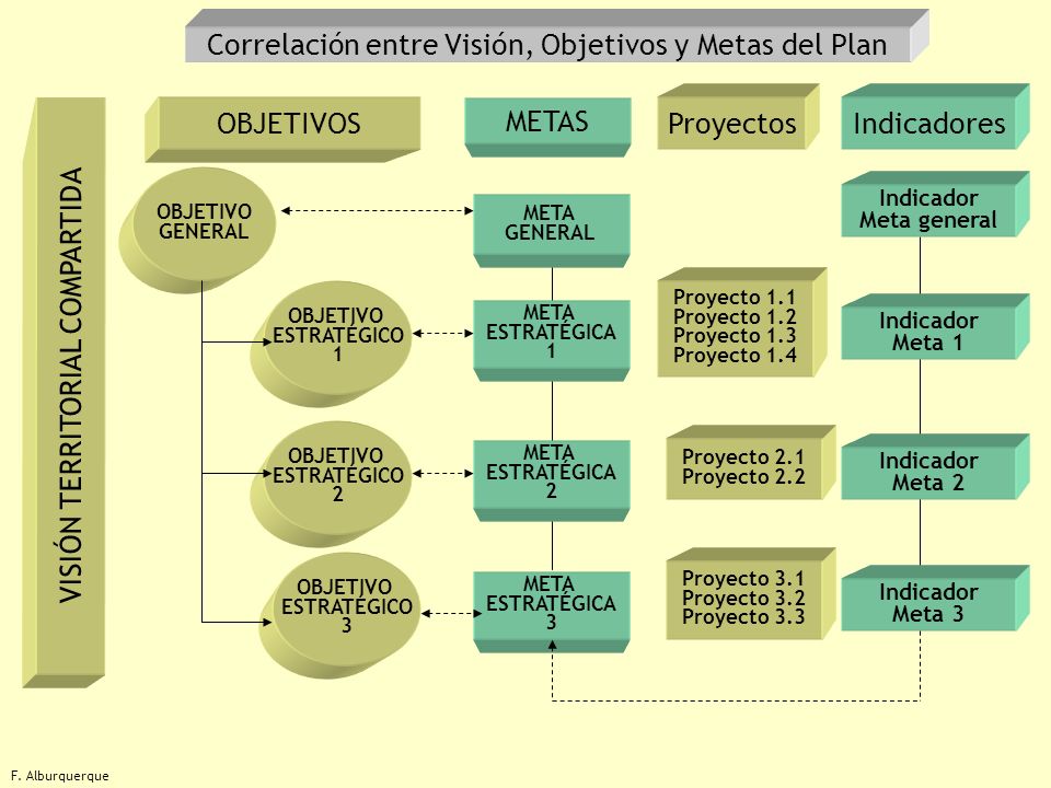 Correlación entre Visión, Objetivos y Metas del Plan