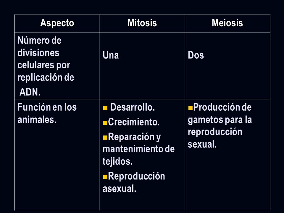 Aspecto Mitosis. Meiosis. Número de divisiones celulares por replicación de. ADN. Una. Dos. Función en los animales.