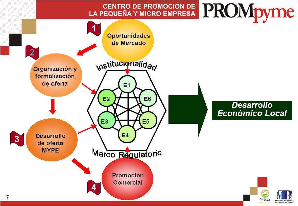 Oportunidades de Mercado Organización y formalización de oferta