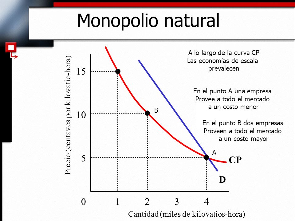 Monopolio natural A lo largo de la curva CP. Las economías de escala. prevalecen. 15. En el punto A una empresa.