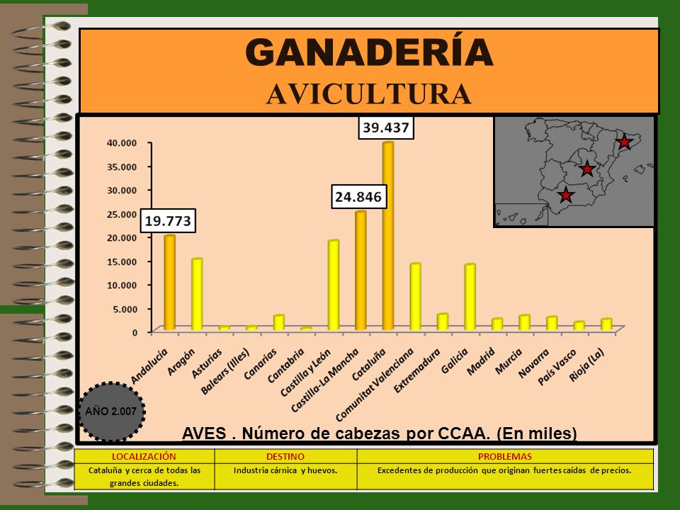 GANADERÍA AVICULTURA AVES . Número de cabezas por CCAA. (En miles)