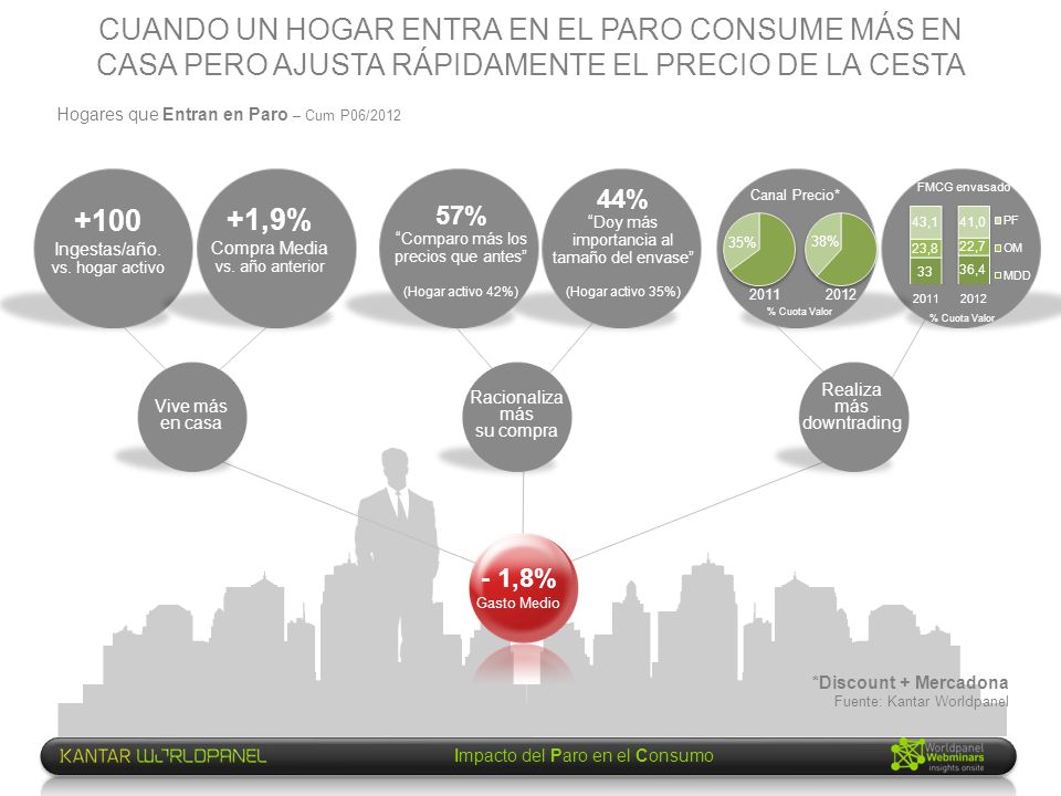 CUANDO UN HOGAR ENTRA EN EL PARO CONSUME MÁS EN CASA PERO AJUSTA RÁPIDAMENTE EL PRECIO DE LA CESTA