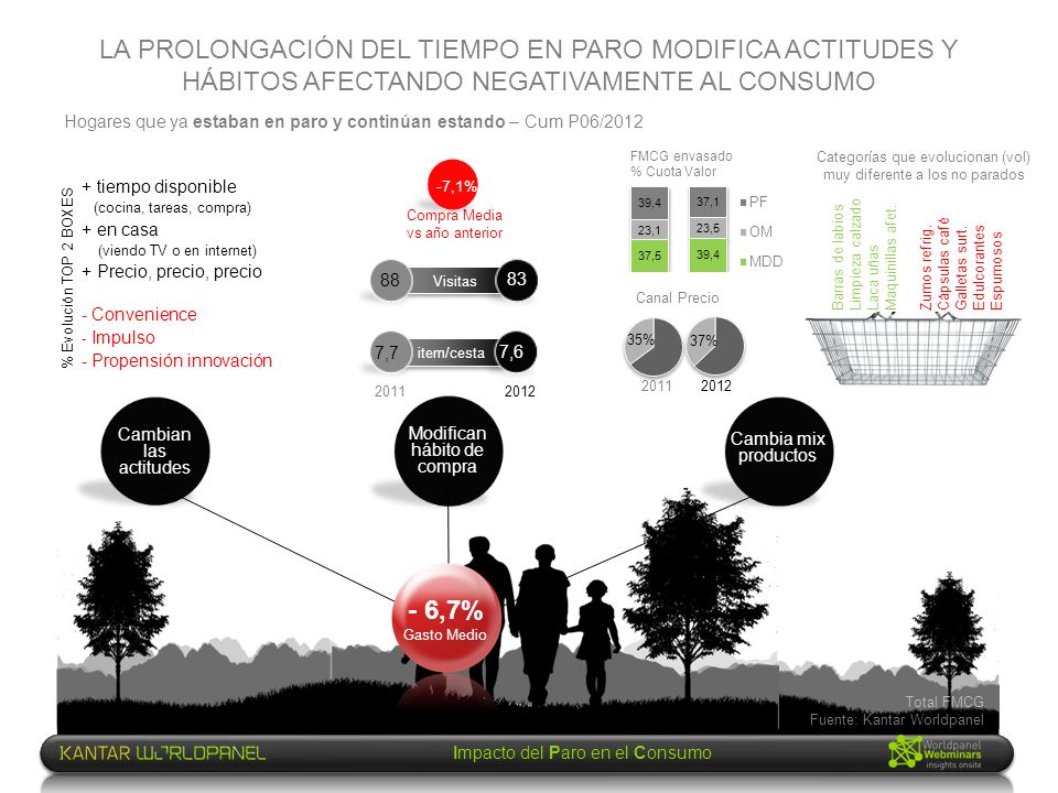 LA PROLONGACIÓN DEL TIEMPO EN PARO MODIFICA ACTITUDES Y HÁBITOS AFECTANDO NEGATIVAMENTE AL CONSUMO