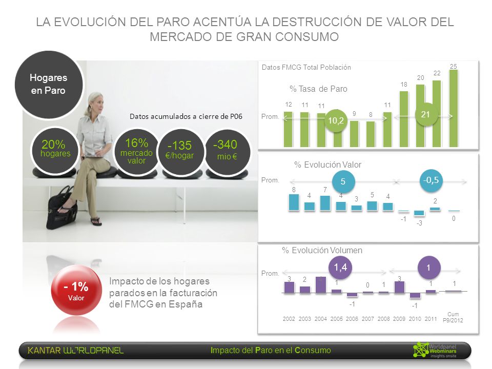 LA EVOLUCIÓN DEL PARO ACENTÚA LA DESTRUCCIÓN DE VALOR DEL MERCADO DE GRAN CONSUMO