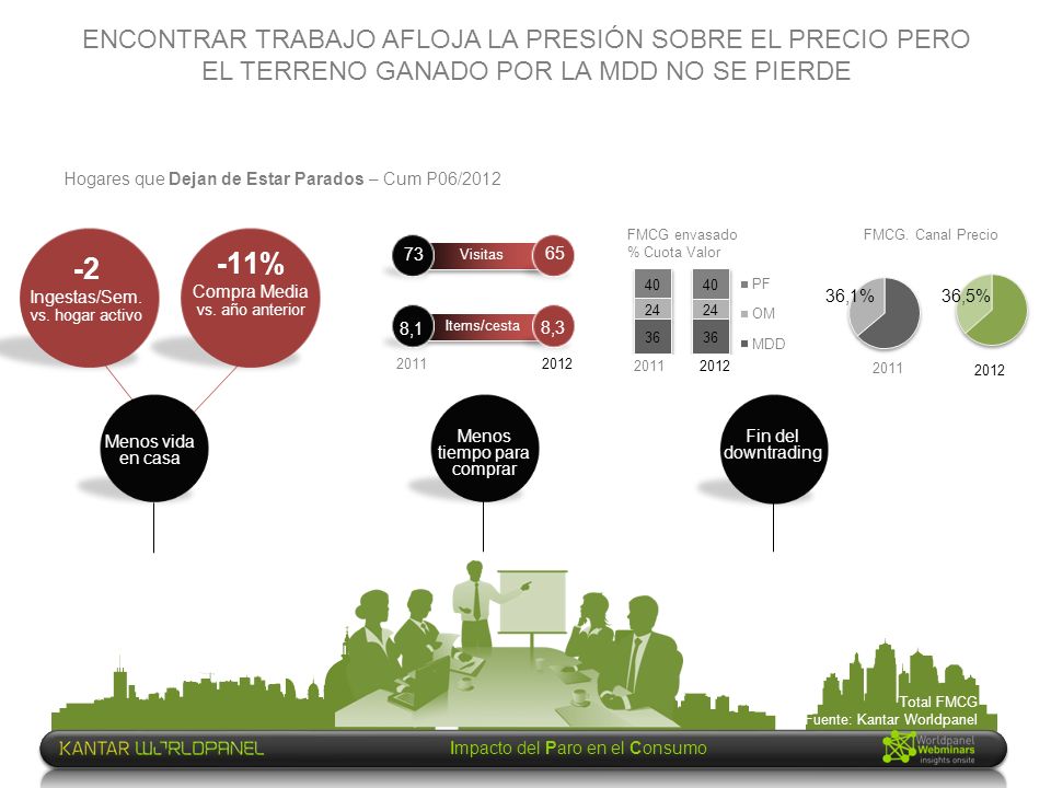 ENCONTRAR TRABAJO AFLOJA LA PRESIÓN SOBRE EL PRECIO PERO EL TERRENO GANADO POR LA MDD NO SE PIERDE