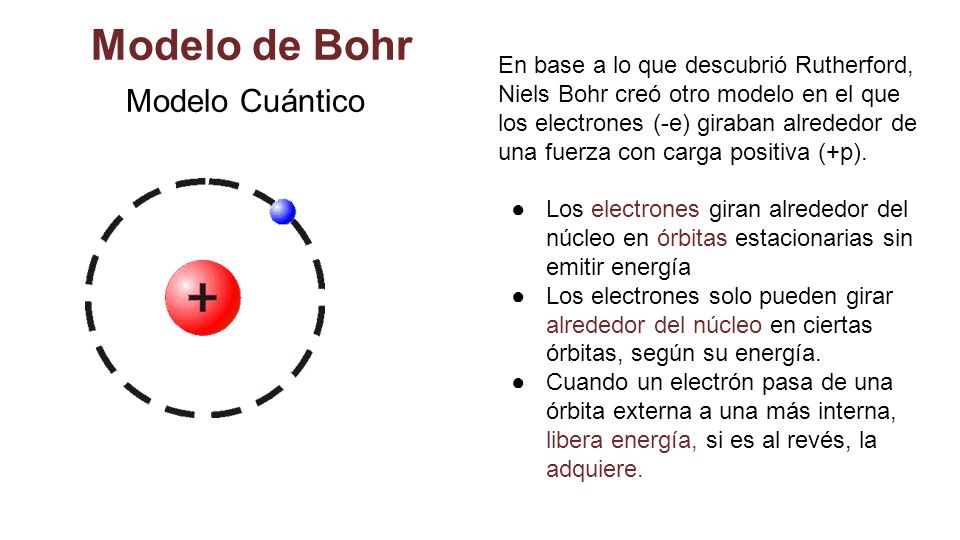 Modelo Atómico Representación Que Describe Las Partes Que