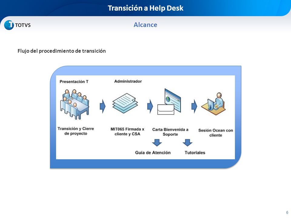 Transición a Help Desk Alcance Flujo del procedimiento de transición
