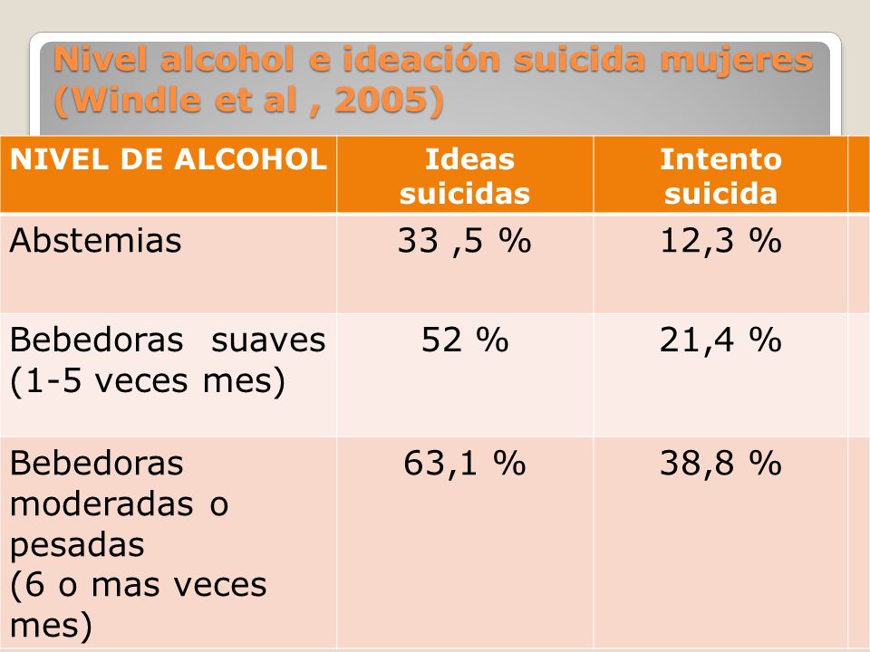 Nivel alcohol e ideación suicida mujeres (Windle et al , 2005)