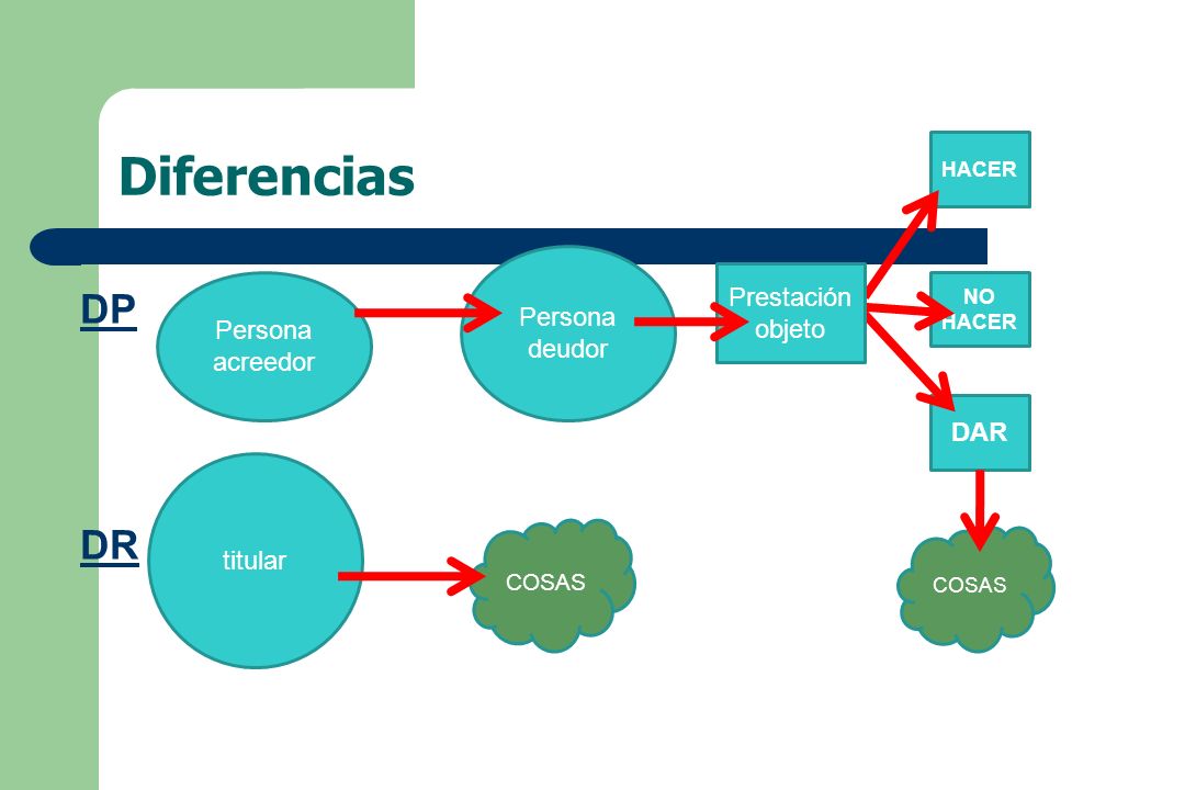 Diferencias DP DR Persona Prestación objeto deudor Persona acreedor