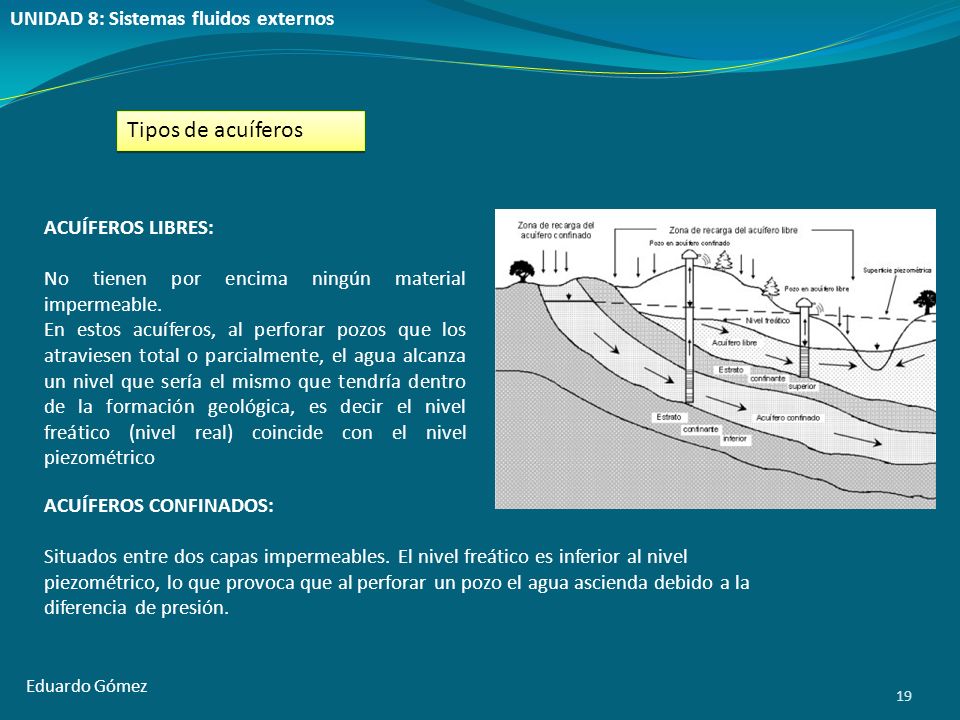 Tipos de acuíferos UNIDAD 8: Sistemas fluidos externos