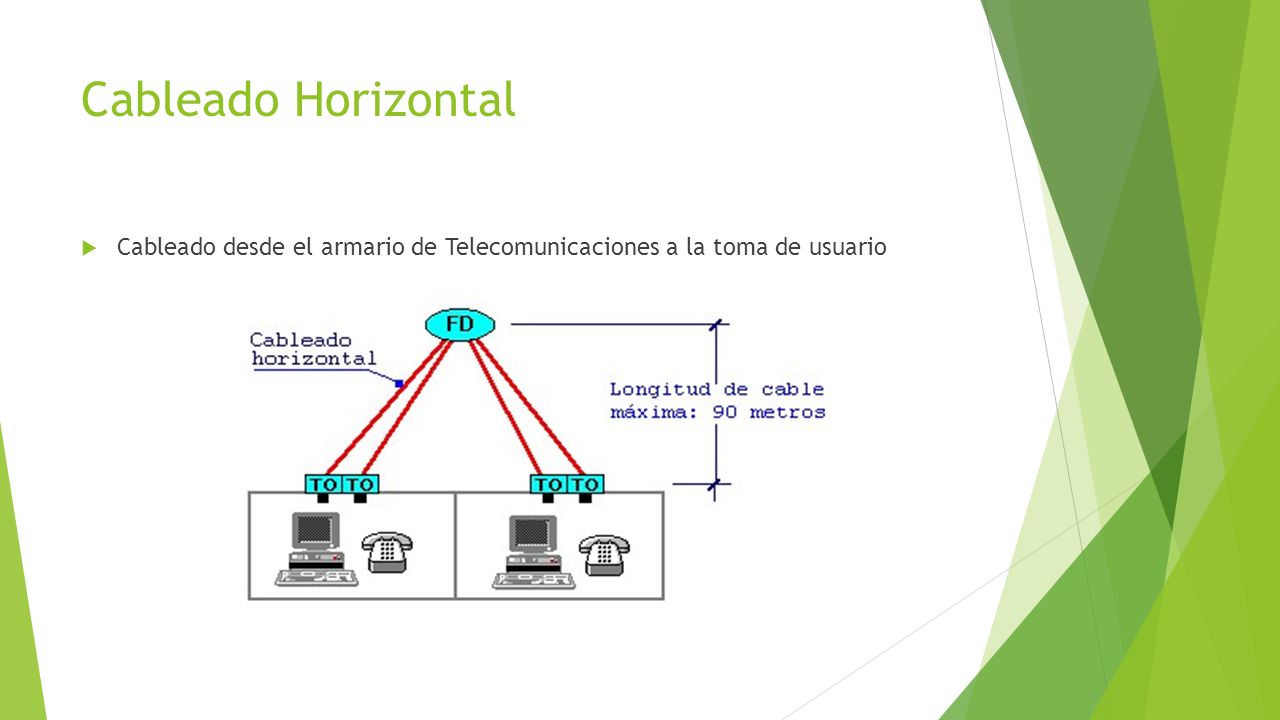 Cableado Horizontal Cableado desde el armario de Telecomunicaciones a la toma de usuario