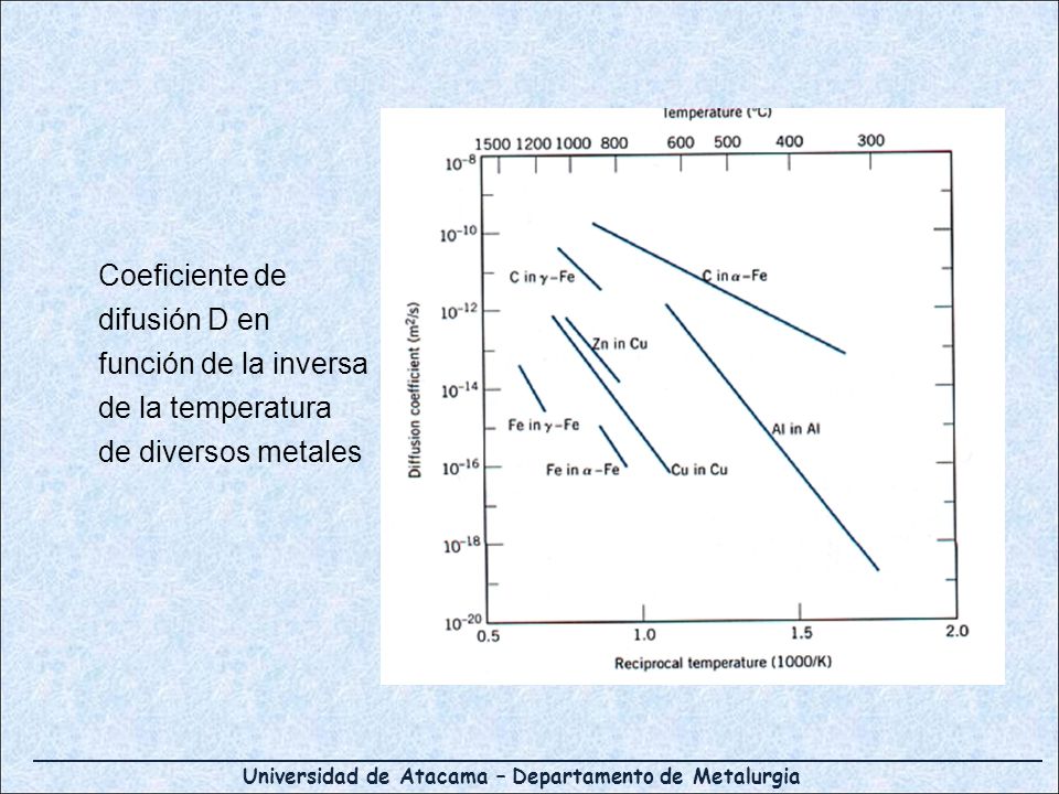 Coeficiente de difusión D en función de la inversa de la temperatura