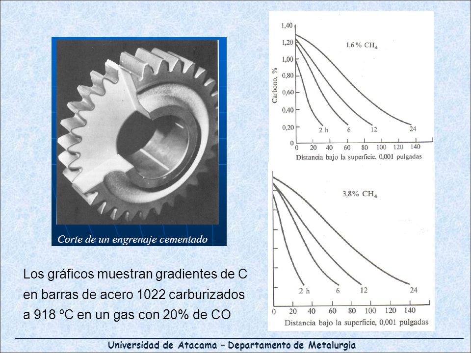 Los gráficos muestran gradientes de C en barras de acero 1022 carburizados a 918 ºC en un gas con 20% de CO